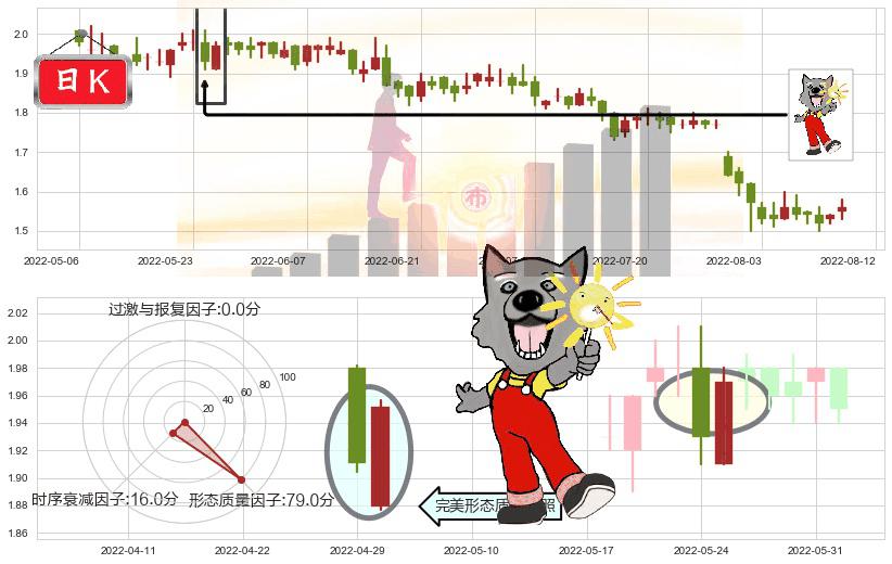 中国中冶(hk01618)曙光初现形态K线图-阿布量化