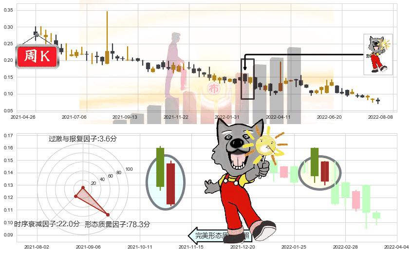 智美体育(hk01661)曙光初现形态K线图-阿布量化