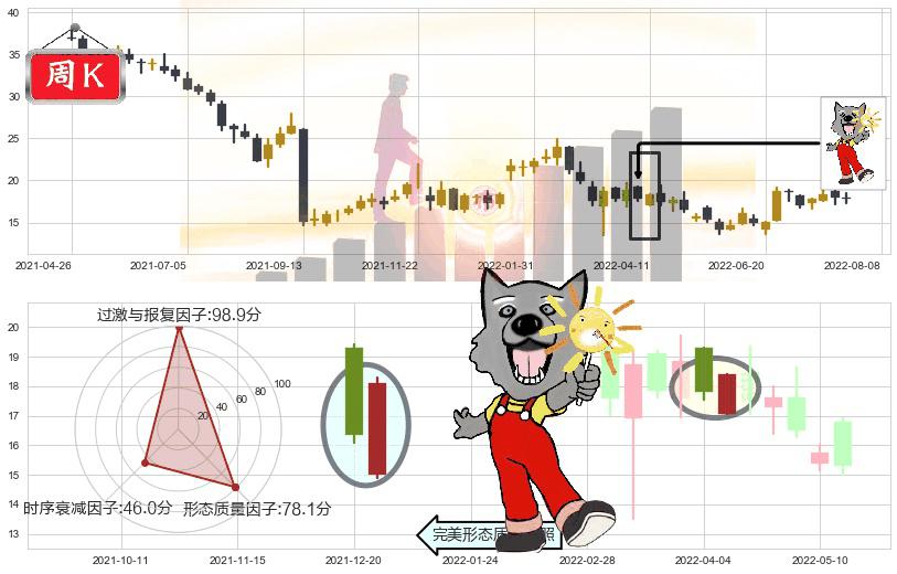 金沙中国有限公司(hk01928)曙光初现形态K线图-阿布量化