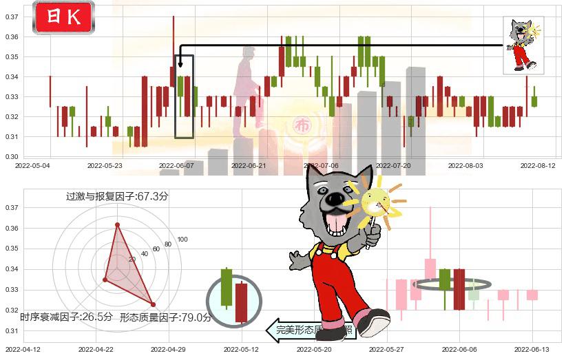 泰坦能源技术(hk02188)曙光初现形态K线图-阿布量化