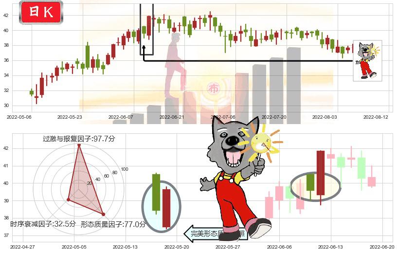 福耀玻璃(hk03606)曙光初现形态K线图-阿布量化