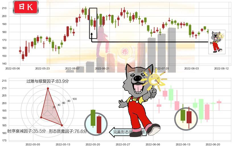 美团点评-W(hk03690)曙光初现形态K线图-阿布量化