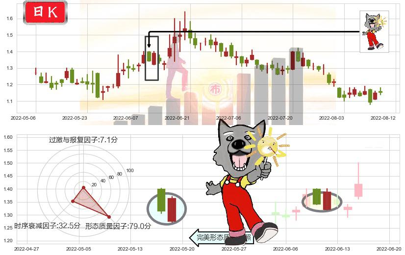 映客(hk03700)曙光初现形态K线图-阿布量化