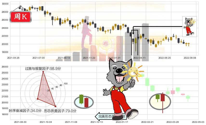 恒生指数(hkHSI)曙光初现形态K线图-阿布量化
