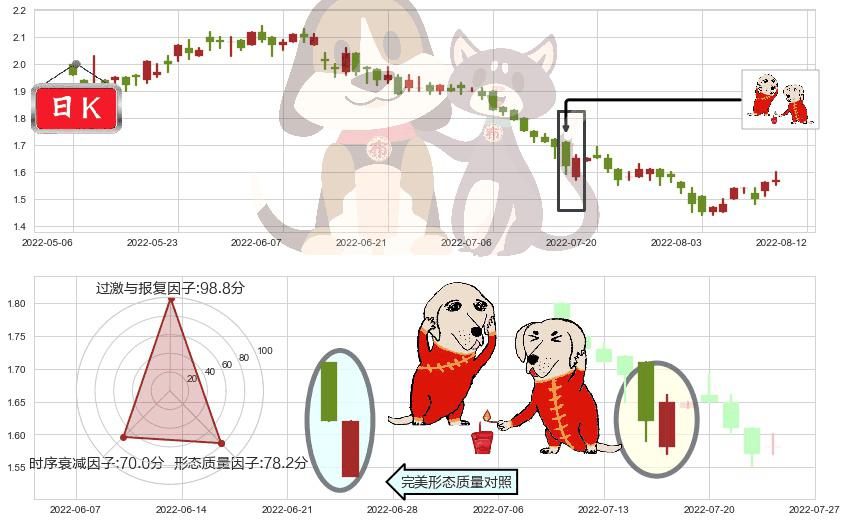 中国东方集团(hk00581)好友反攻K线图-阿布量化