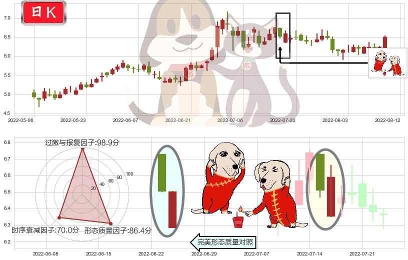 中国国航(hk00753)好友反攻K线图-阿布量化
