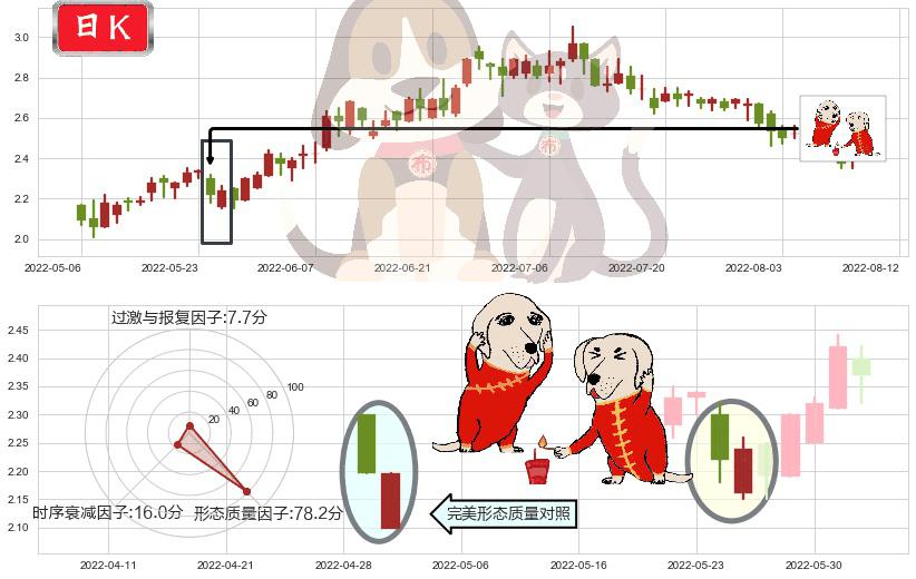 先健科技(hk01302)好友反攻K线图-阿布量化