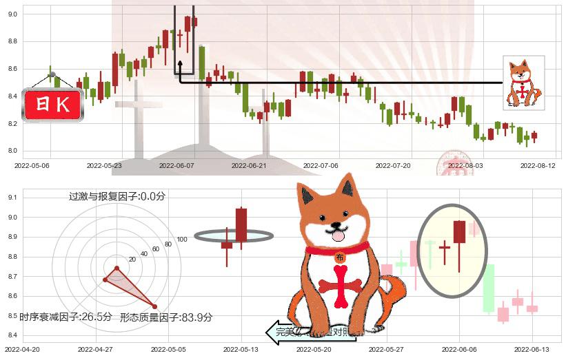 香港中华煤气(hk00003)上涨孤独十字星K线图-阿布量化