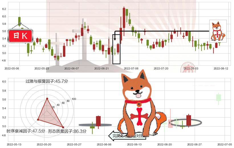 新濠国际发展(hk00200)上涨孤独十字星K线图-阿布量化