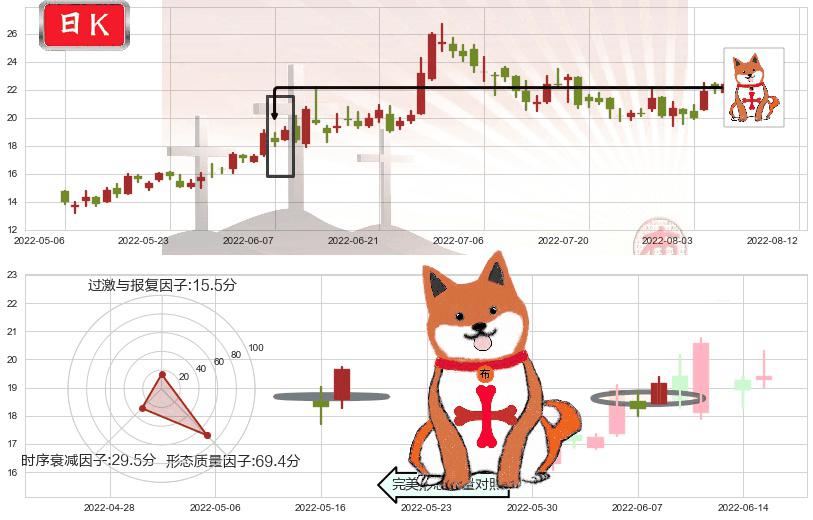 比亚迪电子(hk00285)上涨孤独十字星K线图-阿布量化