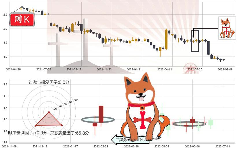 绿地香港(hk00337)上涨孤独十字星K线图-阿布量化