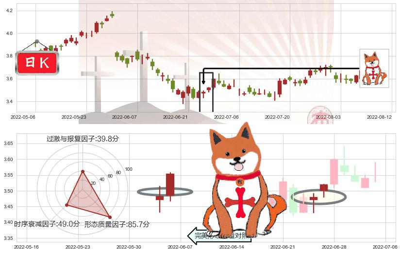 中国石油化工股份(hk00386)上涨孤独十字星K线图-阿布量化