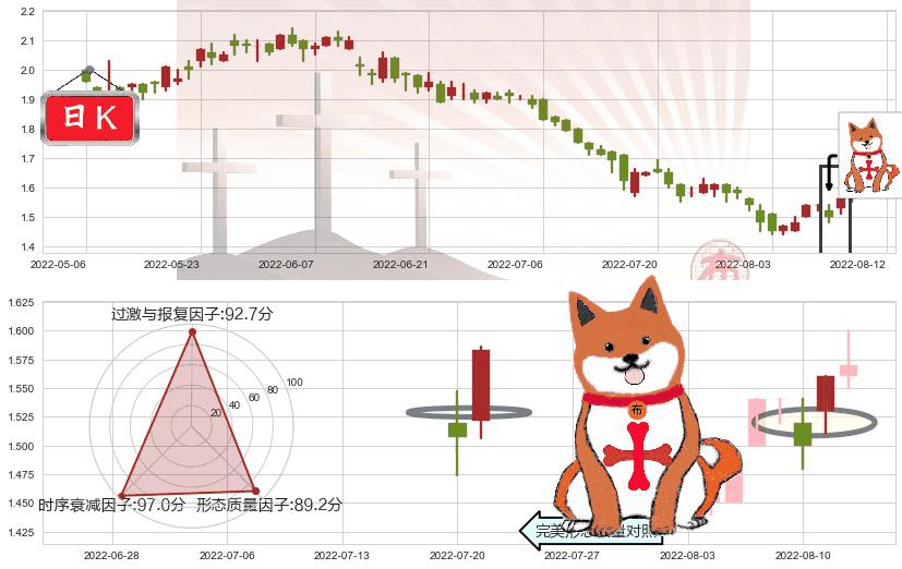 中国东方集团(hk00581)上涨孤独十字星K线图-阿布量化