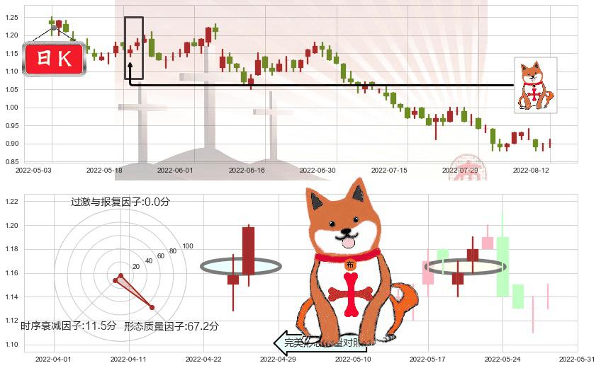 海通国际(hk00665)上涨孤独十字星K线图-阿布量化
