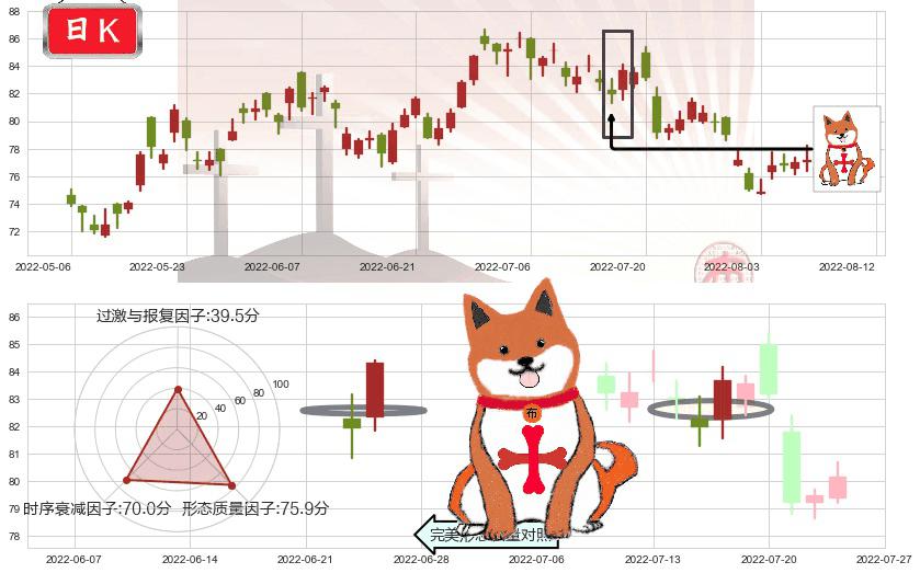 友邦保险(hk01299)上涨孤独十字星K线图-阿布量化