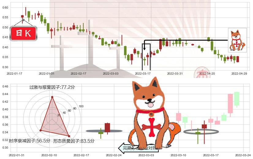 枫叶教育(hk01317)上涨孤独十字星K线图-阿布量化