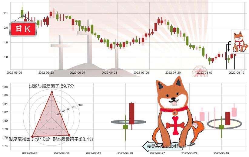 中广核电力(hk01816)上涨孤独十字星K线图-阿布量化