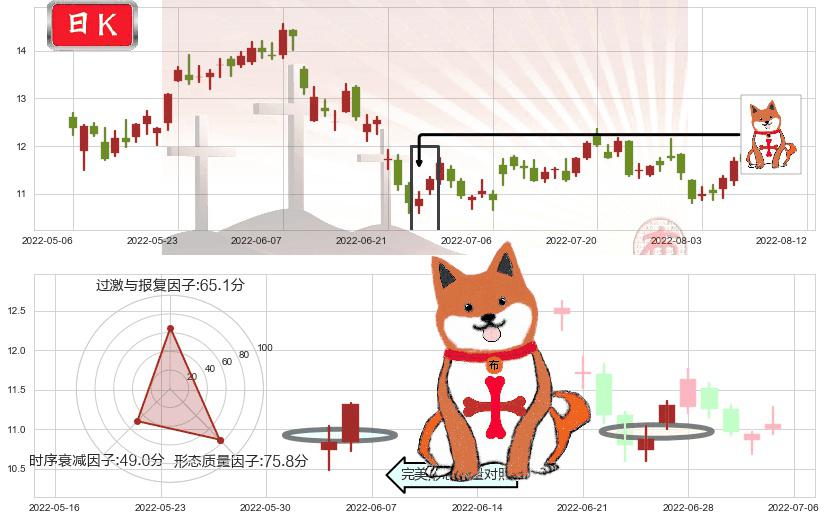 中远海控(hk01919)上涨孤独十字星K线图-阿布量化