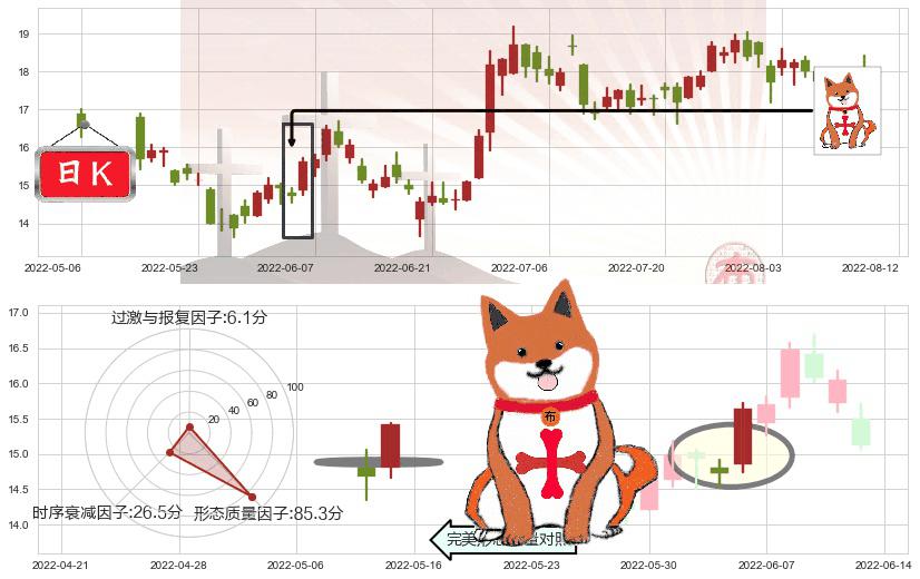 金沙中国有限公司(hk01928)上涨孤独十字星K线图-阿布量化