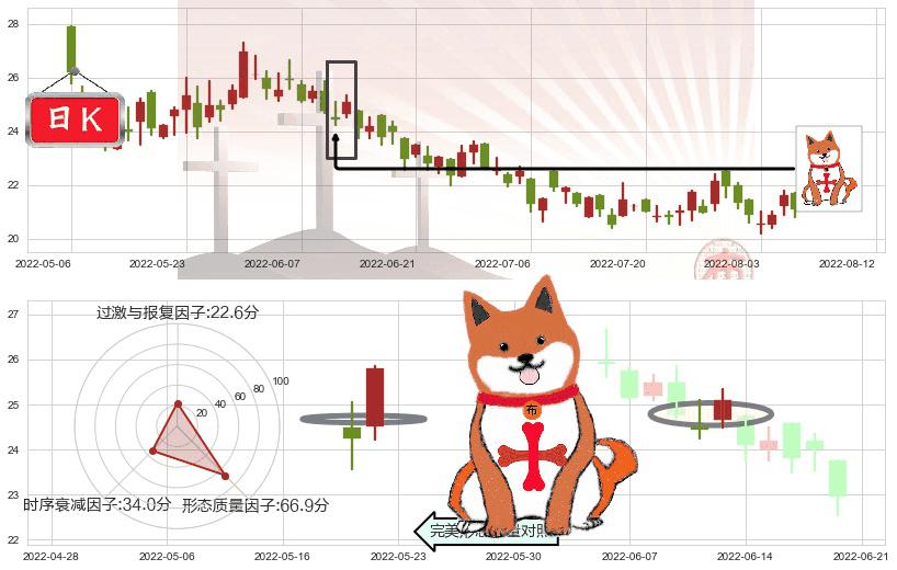 中国黄金国际(hk02099)上涨孤独十字星K线图-阿布量化