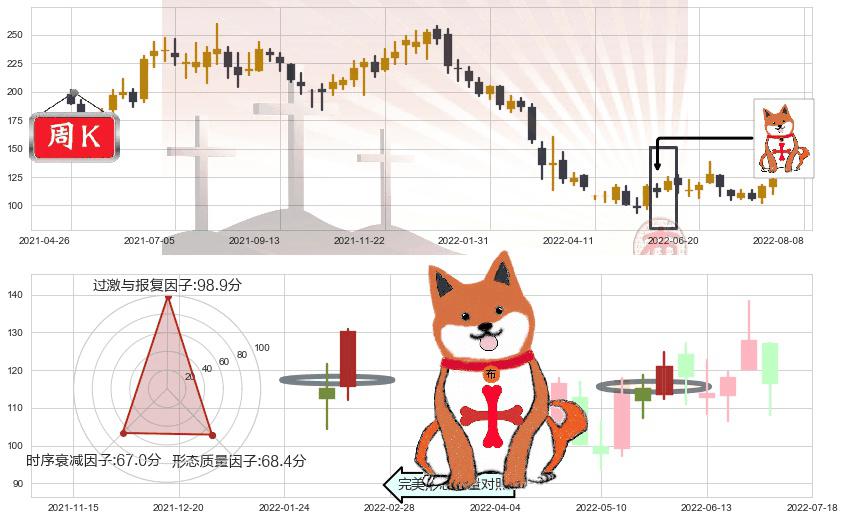 舜宇光学科技(hk02382)上涨孤独十字星K线图-阿布量化