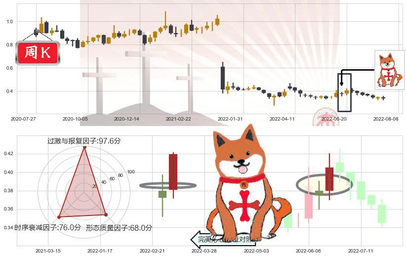中国华融(hk02799)上涨孤独十字星K线图-阿布量化