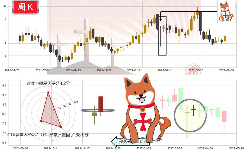 中海油田服务(hk02883)上涨孤独十字星K线图-阿布量化