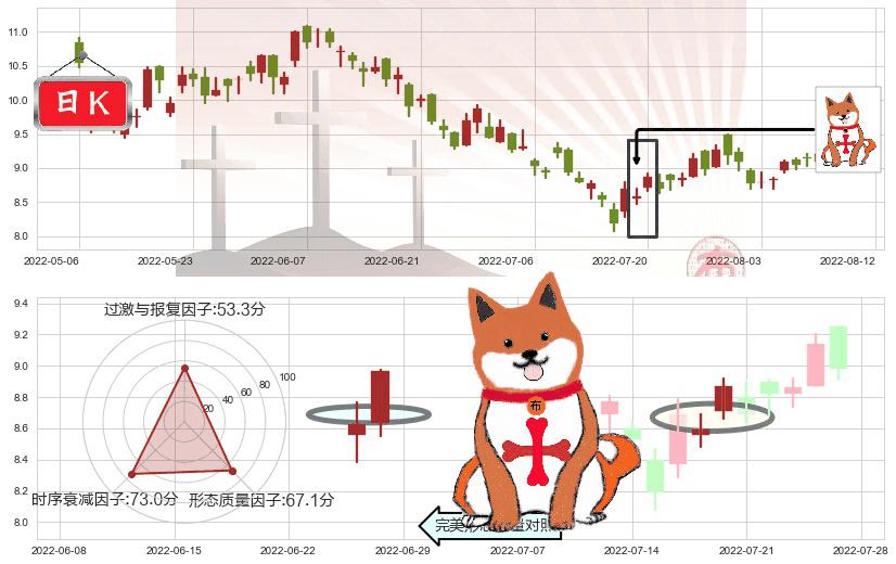 紫金矿业(hk02899)上涨孤独十字星K线图-阿布量化