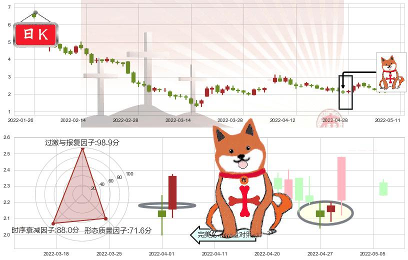 龙光地产(hk03380)上涨孤独十字星K线图-阿布量化