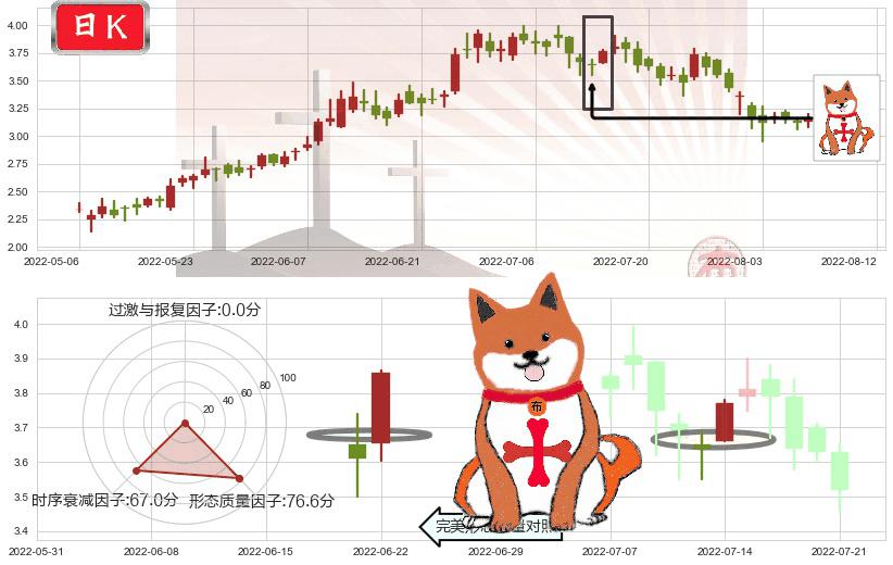 保利协鑫能源(hk03800)上涨孤独十字星K线图-阿布量化