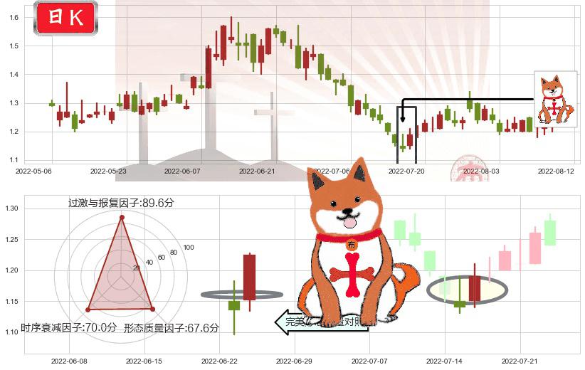 新疆新鑫矿业(hk03833)上涨孤独十字星K线图-阿布量化