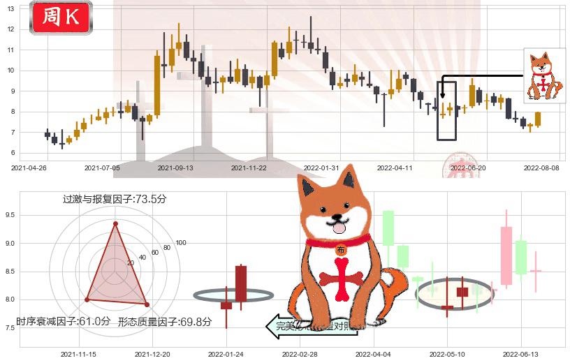 中集安瑞科(hk03899)上涨孤独十字星K线图-阿布量化