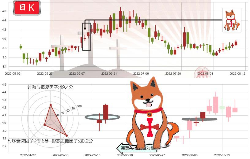 洛阳钼业(hk03993)上涨孤独十字星K线图-阿布量化