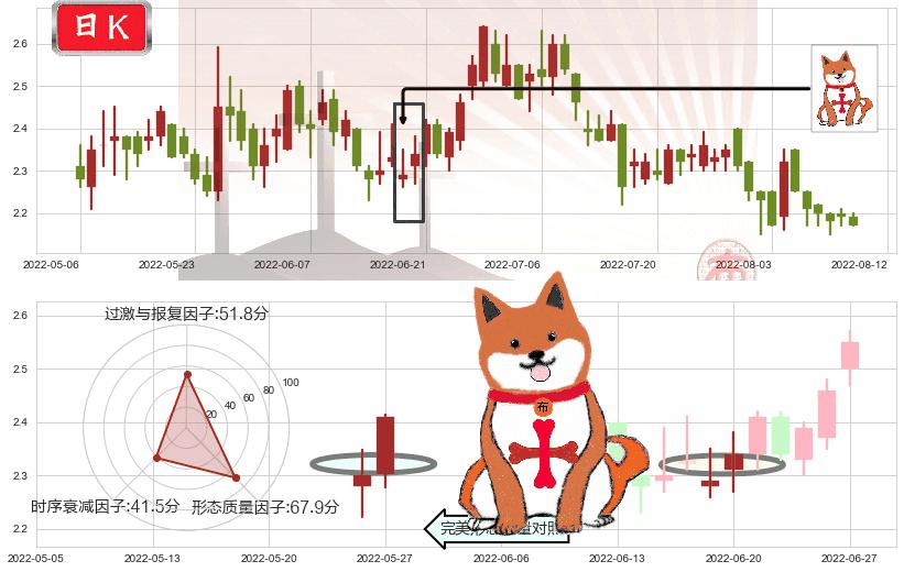 高鑫零售(hk06808)上涨孤独十字星K线图-阿布量化