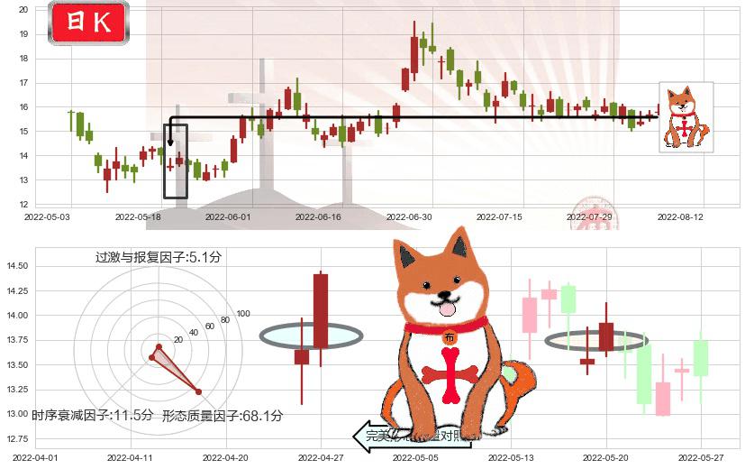 海底捞(hk06862)上涨孤独十字星K线图-阿布量化