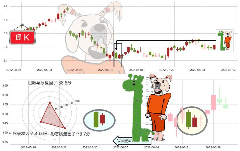 中国石油化工股份(hk00386)中流砥柱形态K线图-阿布量化