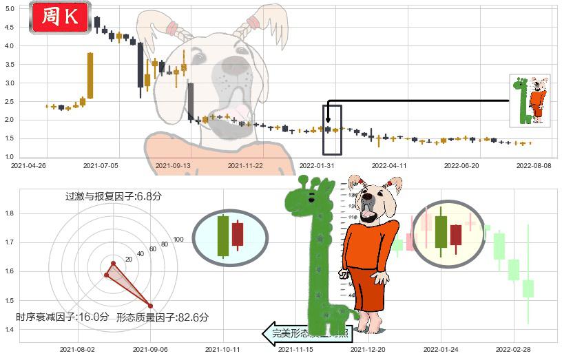 SOHO中国(hk00410)中流砥柱形态K线图-阿布量化