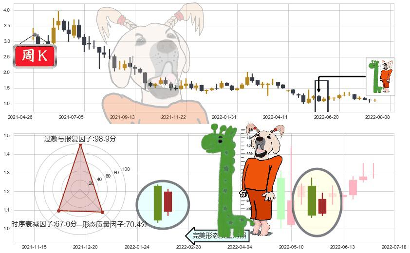 四环医药(hk00460)中流砥柱形态K线图-阿布量化