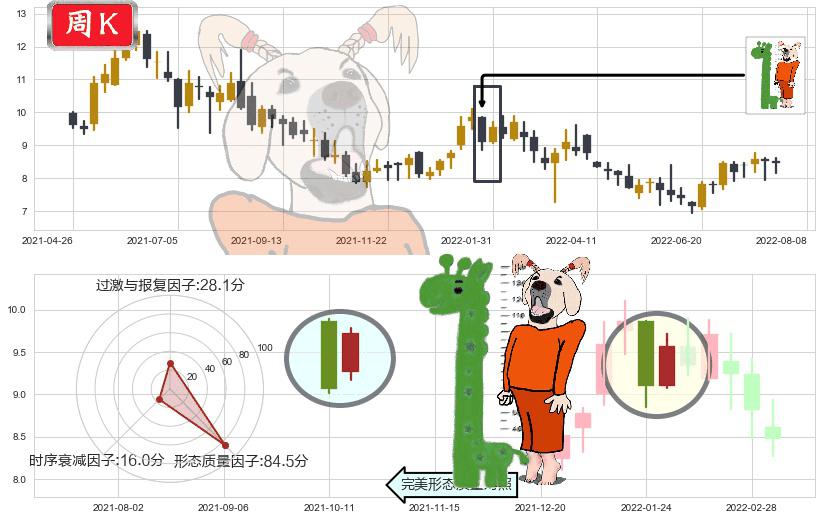 石药集团(hk01093)中流砥柱形态K线图-阿布量化