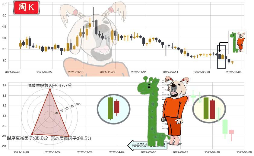 绿色动力环保(hk01330)中流砥柱形态K线图-阿布量化