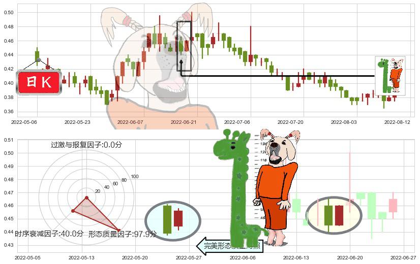 中国动向(hk03818)中流砥柱形态K线图-阿布量化
