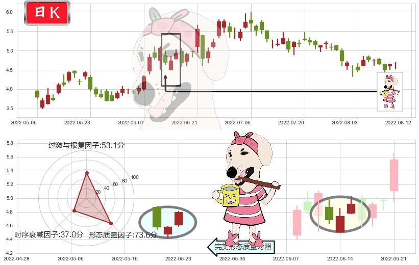 阿里健康(hk00241)早晨之星（黎明之星）K线图-阿布量化
