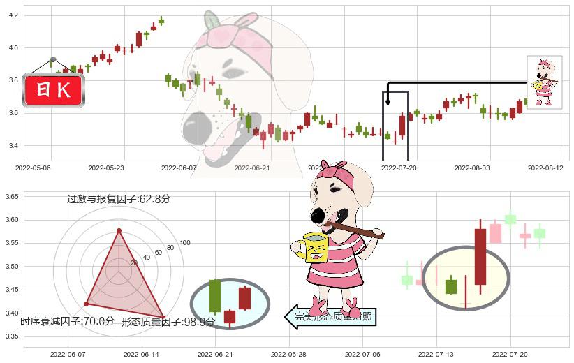 中国石油化工股份(hk00386)早晨之星（黎明之星）K线图-阿布量化