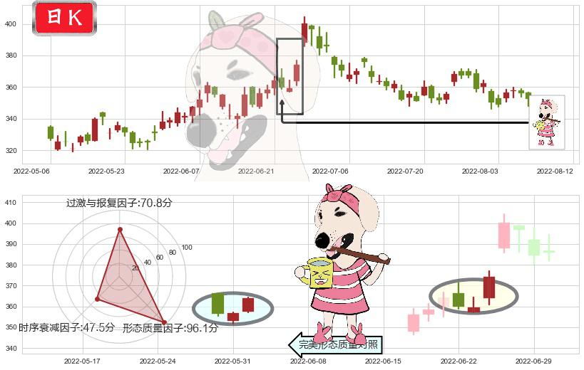 香港交易所(hk00388)早晨之星（黎明之星）K线图-阿布量化