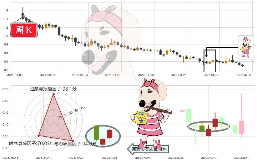 国美零售(hk00493)早晨之星（黎明之星）K线图-阿布量化