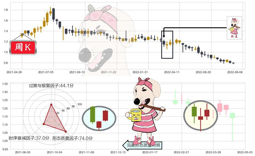 味千(hk00538)早晨之星（黎明之星）K线图-阿布量化