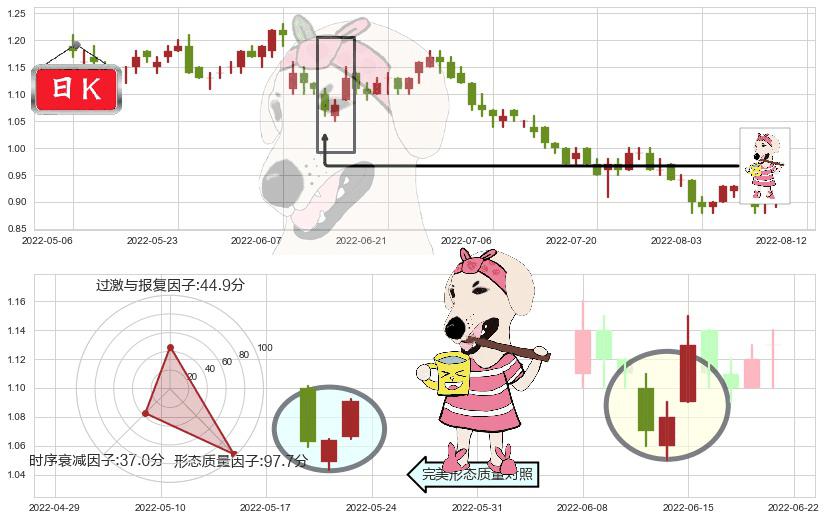 海通国际(hk00665)早晨之星（黎明之星）K线图-阿布量化