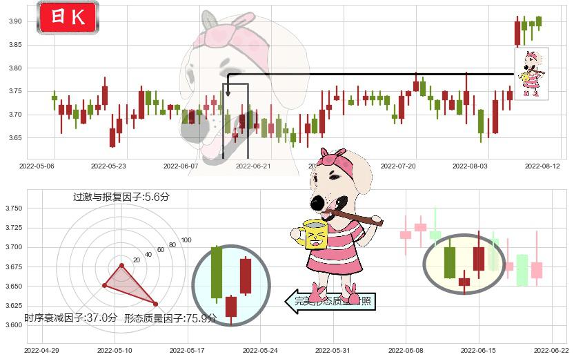 中国联通(hk00762)早晨之星（黎明之星）K线图-阿布量化