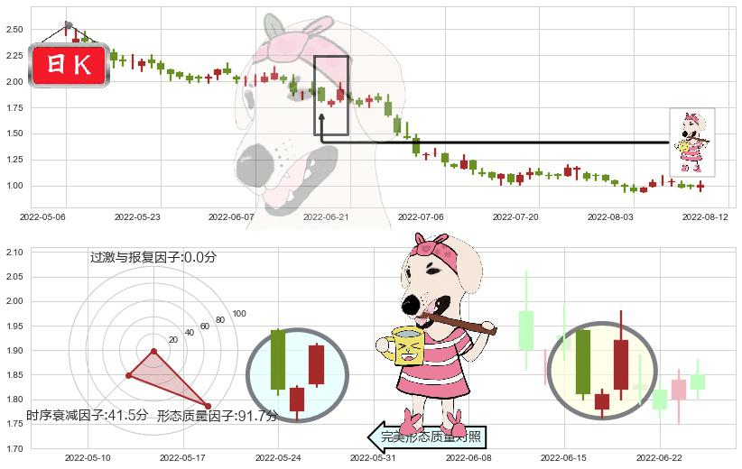 宝龙地产(hk01238)早晨之星（黎明之星）K线图-阿布量化
