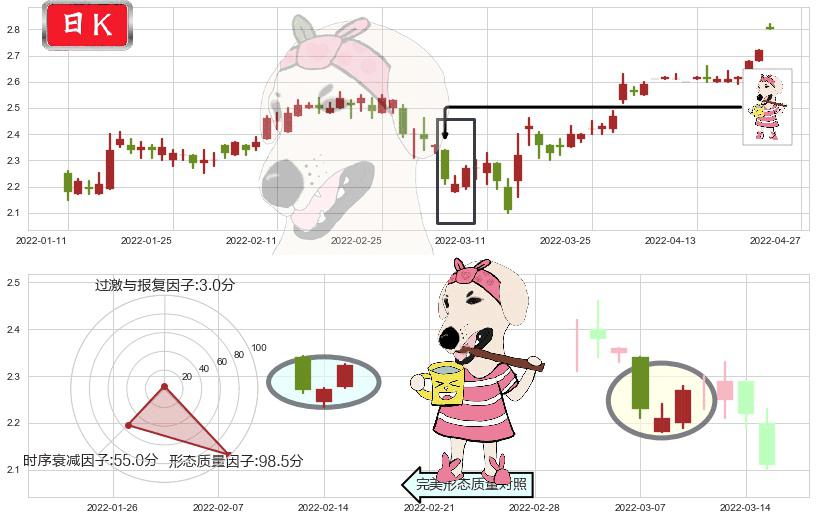 雷蛇(hk01337)早晨之星（黎明之星）K线图-阿布量化